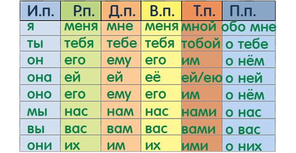 Склонение личных местоимений.
