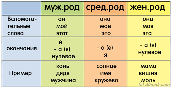 Род имён существительных